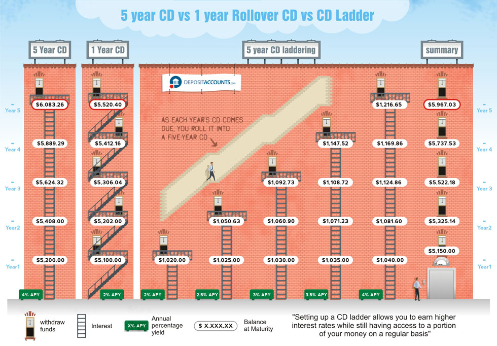 CD Laddering Investment infographic