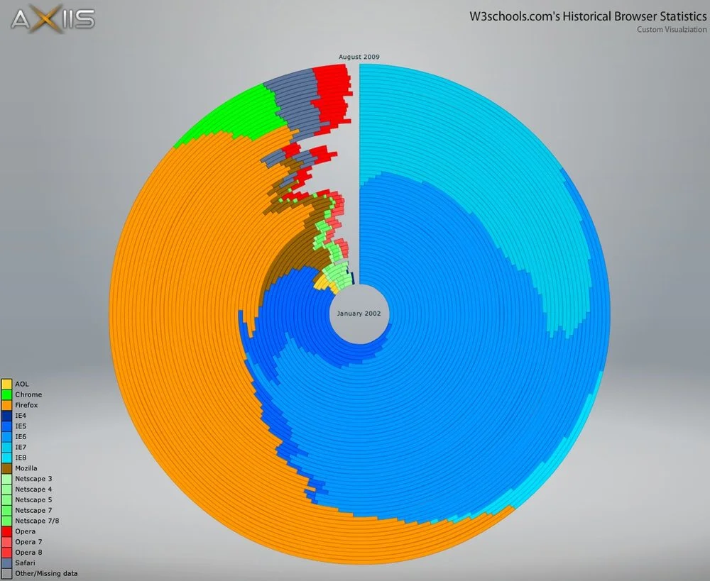 Circular Browser Statistics using Axiis