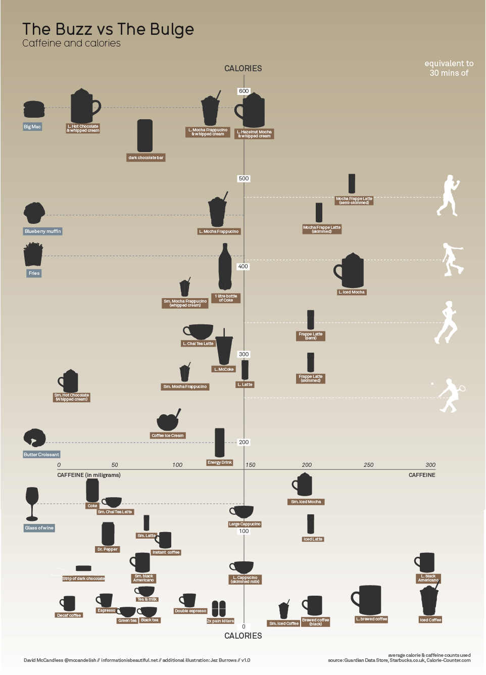 Caffeine and Calories