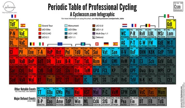 Periodic Table of Professional Cycling