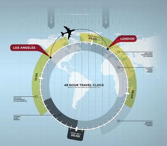 What Causes Jet Lag? (Infographic)