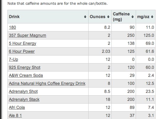 Starbucks Caffeine Chart