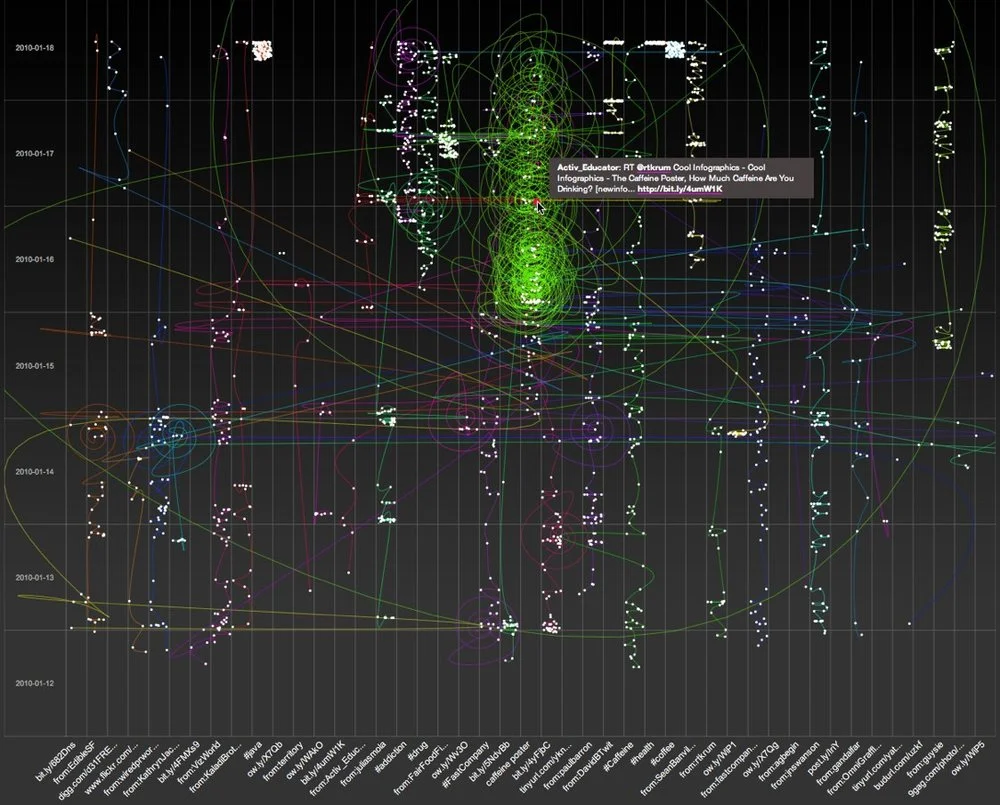 6 Twitter Topic Visualizations for "Caffeine Poster"
