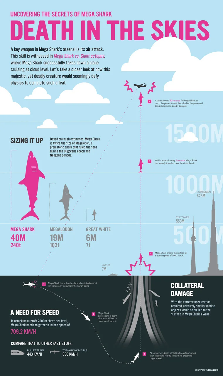 Mega Shark infographic