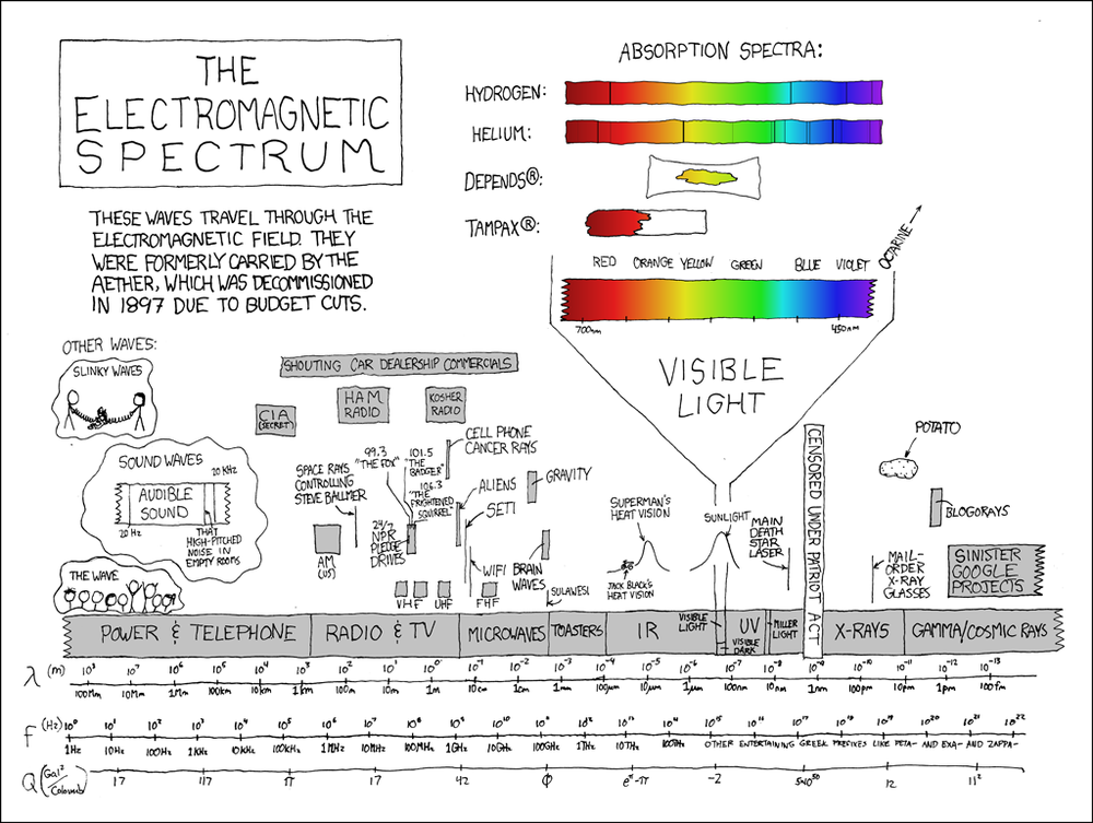 The Electromagnetic Spectrum - infographic comic