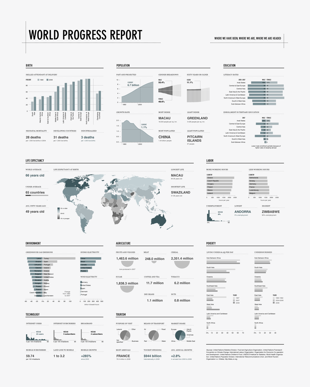 World Progress Report poster - Available for one week ONLY