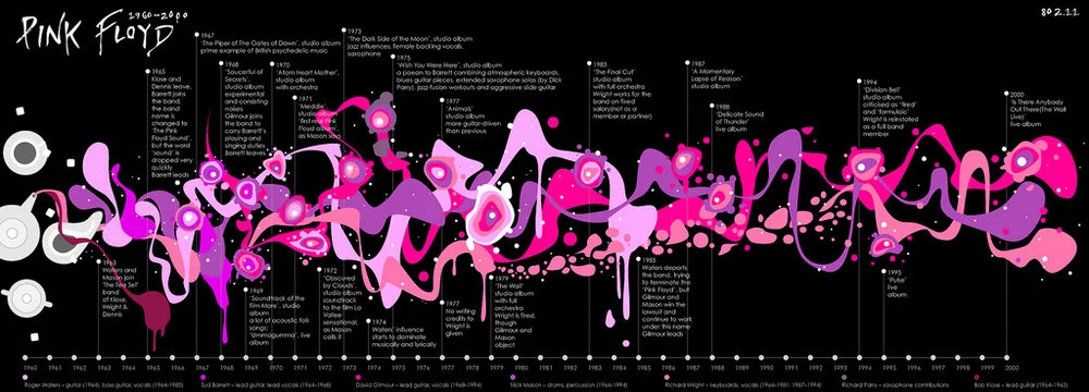 Pink Floyd Timeline of Band Members
