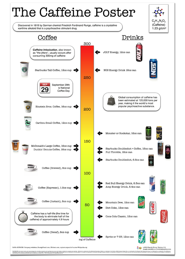 The Caffeine Poster, How Much Caffeine Are You Drinking? [new infographic]