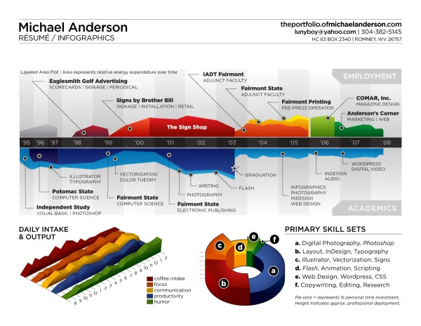 16 Infographic Resumes, A Visual Trend