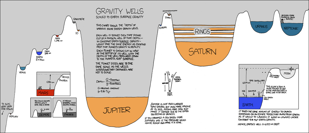 Visualizing Gravity Wells - infographic comic