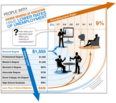 Higher Education = Lower Unemployment