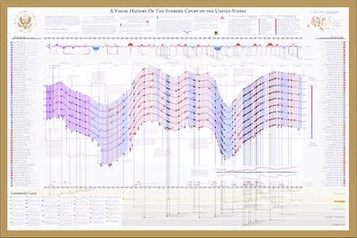 A Visual History of the Supreme Court - New Infographic Poster!