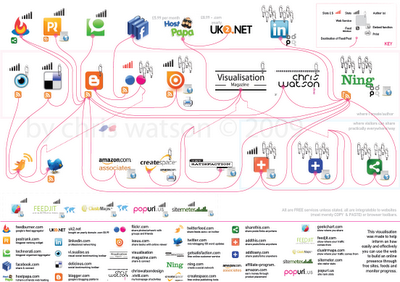 Visual Map of 30 Free Online Promotion Websites