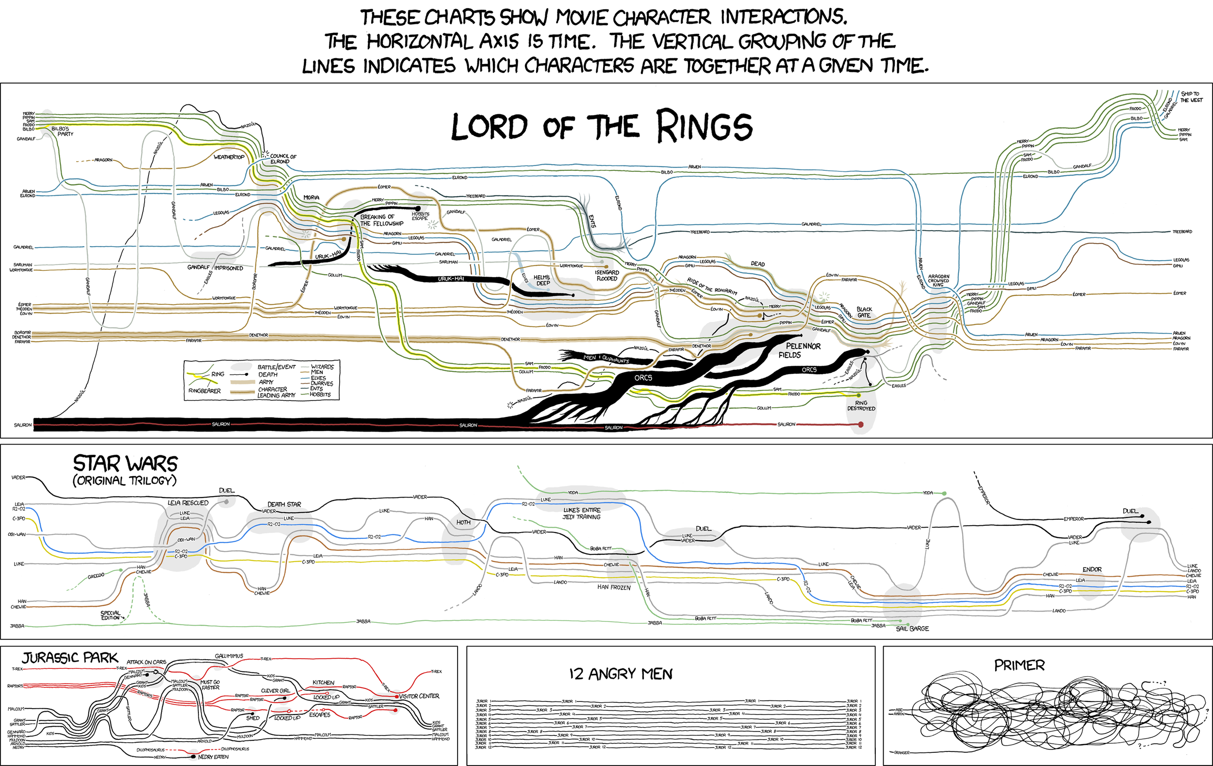 XKCD: Movie Narrative Charts