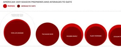 Visualizing American 2009 TV Season Ratings