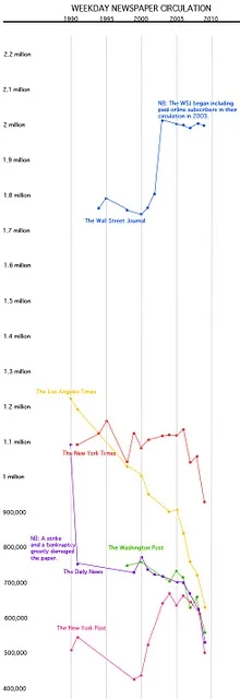 A Graphic History of Newspaper Circulation