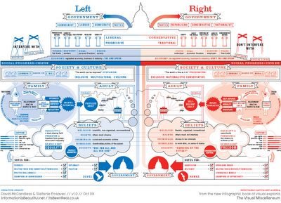 Left vs. Right Ideology Concept Map