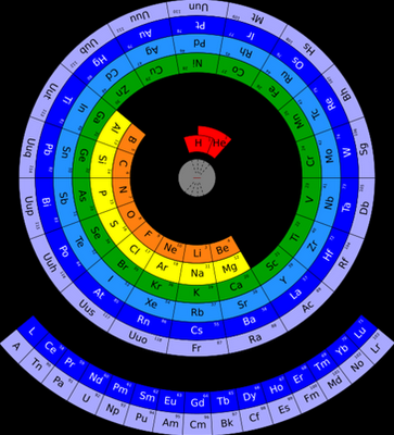 Circular Periodic Table Of The Elements, Round Periodic Table