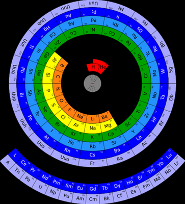 Circular Periodic Table of the Elements