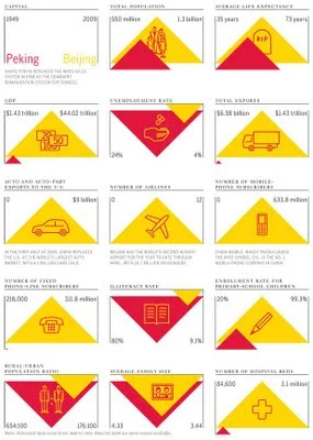 China's 60th Anniversary - Then and Now