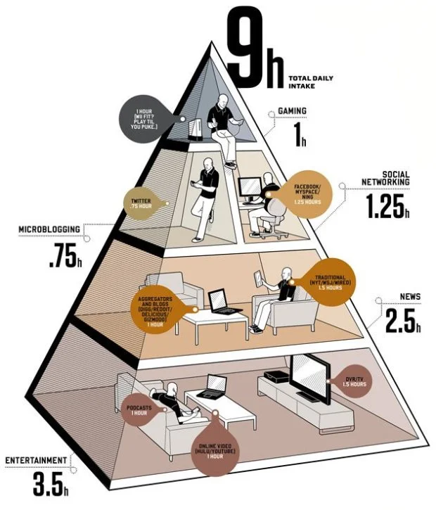 Balance Your Media Diet (The Media Pyramid Infographic)