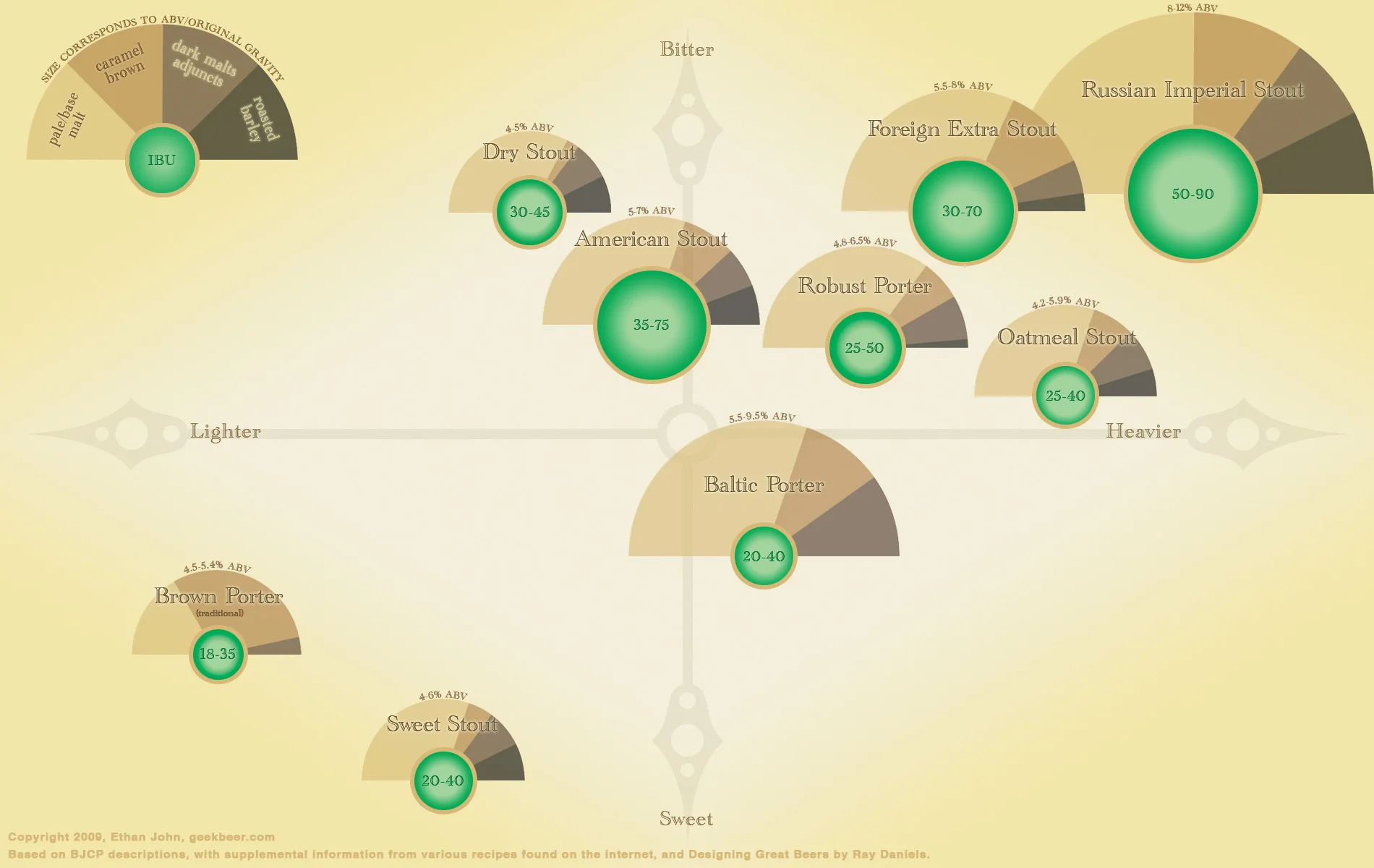 Beer Comparison: Porter vs. Stout (100% more infographic)