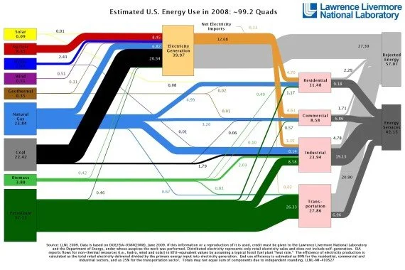 U.S. Energy Use Decreases in 2008 [infographic]