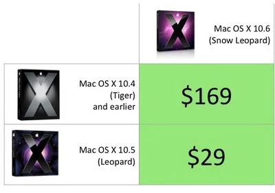 Mac OS X Snow Leopard Upgrade Chart