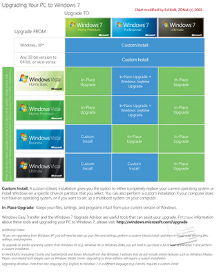 Improved Microsoft Windows 7 Upgrade Chart