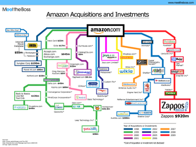Amazon Acquisitions infographic