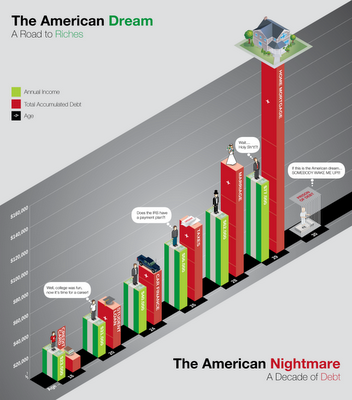 The American Dream/Nightmare