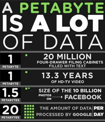 How Much is a Petabyte?