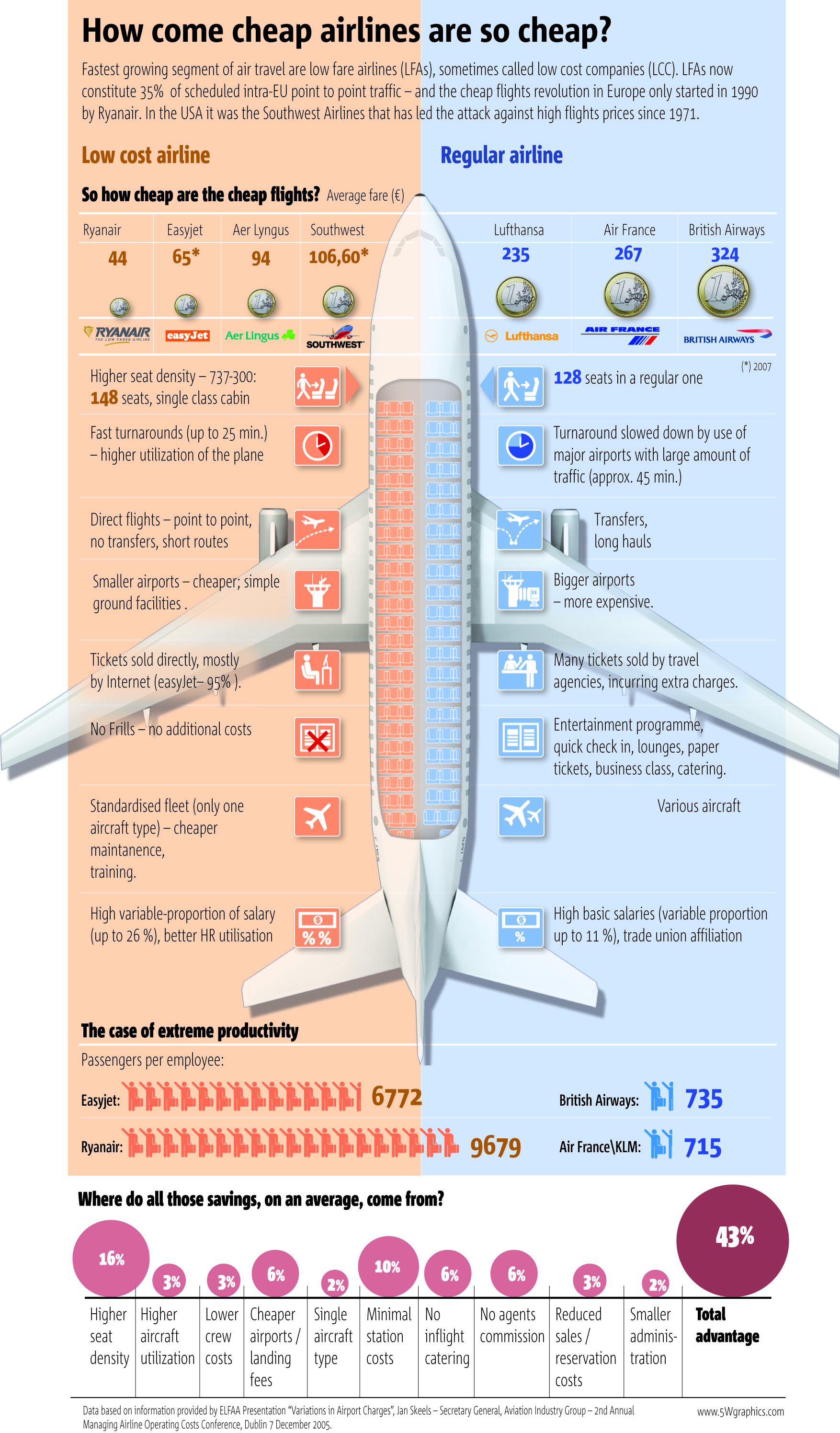 Why are Cheap Airlines so cheap? (infographic)