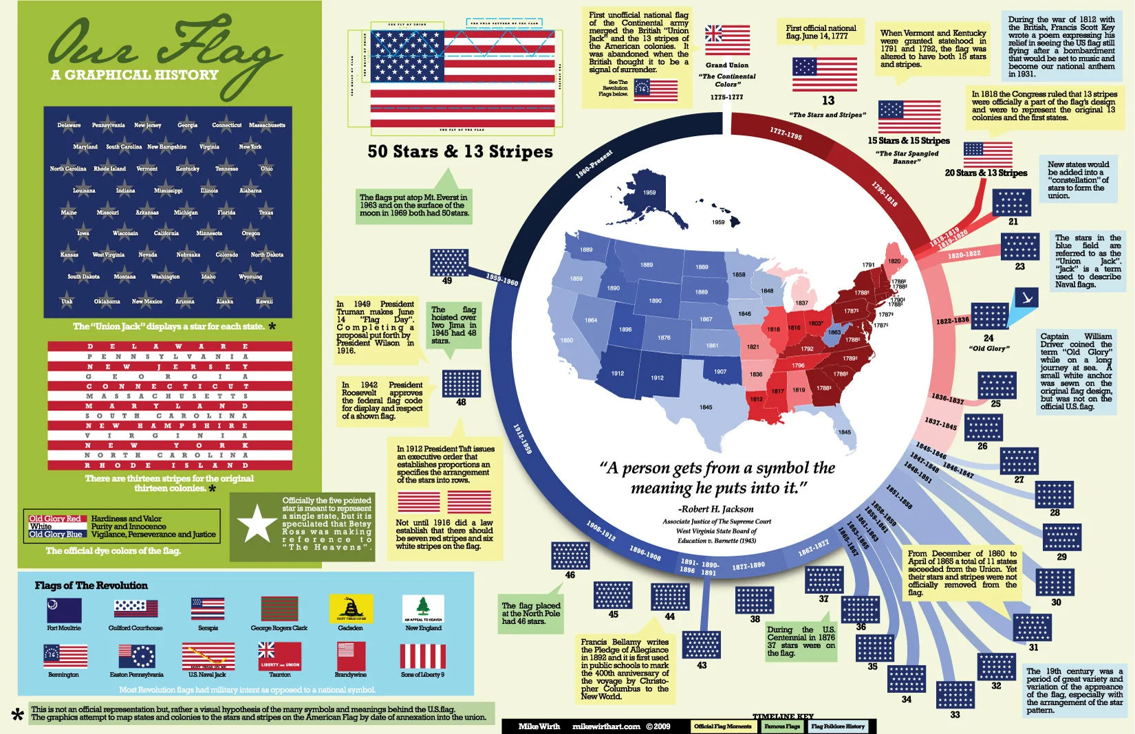 Graphical History of the American Flag