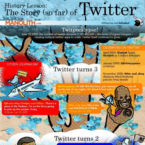 The Story (so far) of Twitter infographic
