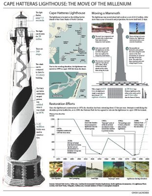 Cape Hatteras Lighthouse: The Move of the Millenium