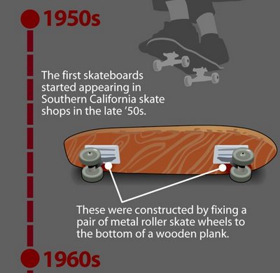 The Evolution of the Modern Skateboard infographic