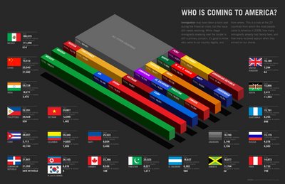 Who is Coming to America?