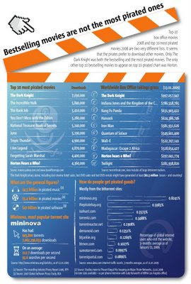 Bestselling Movies are Not the Most Pirated Ones Online