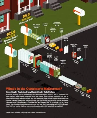 What's In Your Mail? infographic