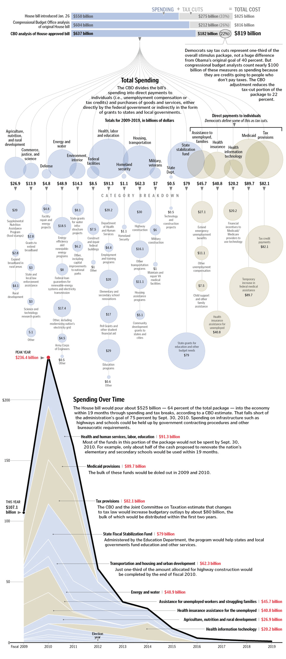 Taking Apart the $819B Stimulus Package