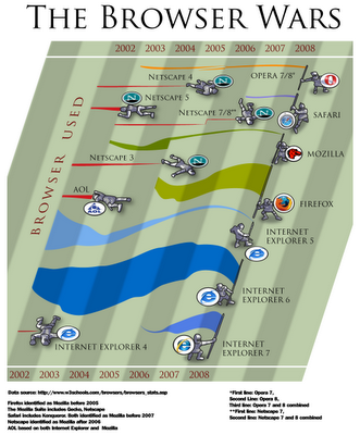 The Browser Wars Infographic