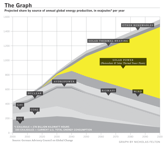 "The Graph" - The Future of Solar Power