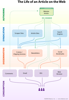 The Life of a Web Article flowchart