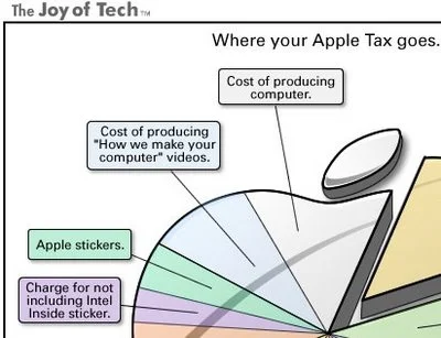 Where your Apple Tax goes...