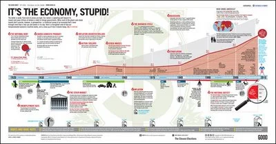 It's the Economy, Stupid!