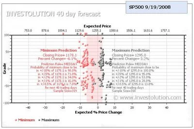 Probabilistic Stock Market Forecast