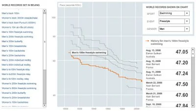 Olympic History of World Records