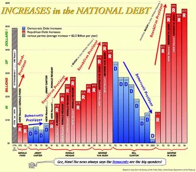 National Debt and the Presidents