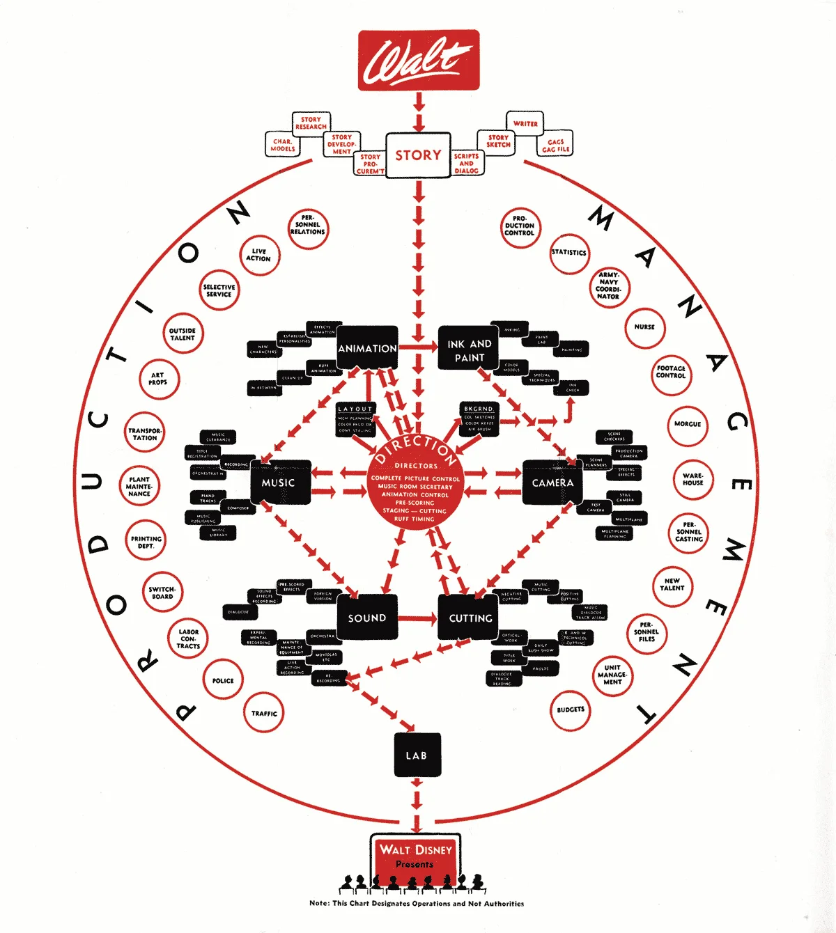 The Ropes at Disney circular chart